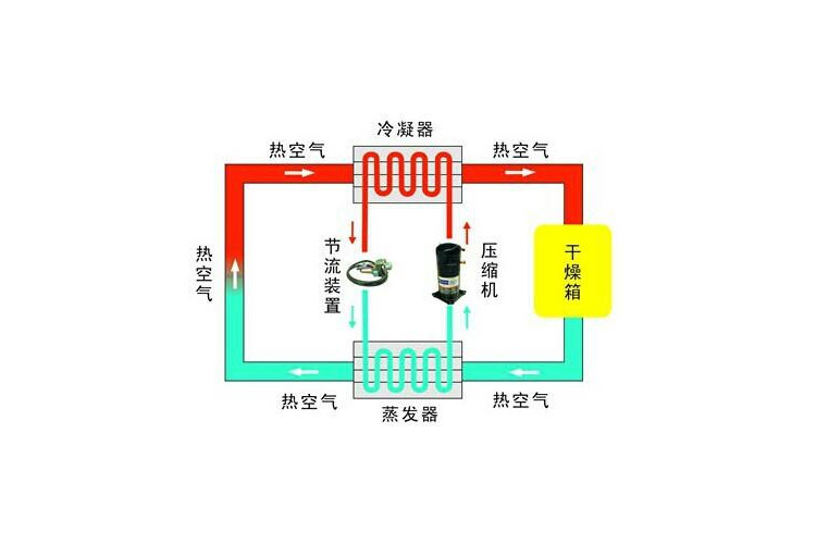 工業除濕機除濕工藝流程圖