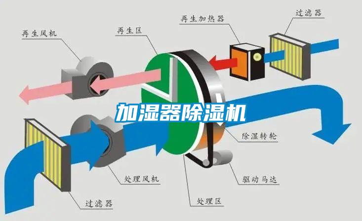 加濕器除濕機