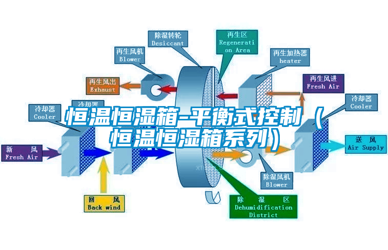 恒溫恒濕箱-平衡式控制（恒溫恒濕箱系列）