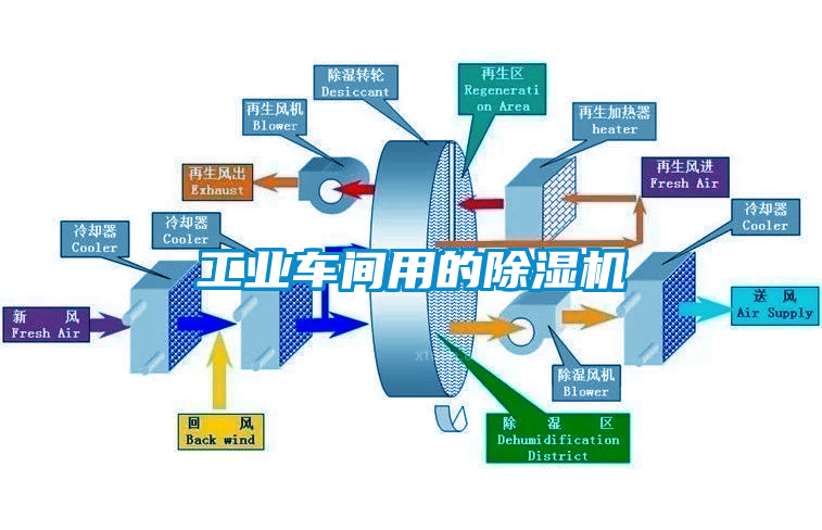 工業車間用的除濕機