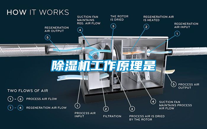 除濕機工作原理是