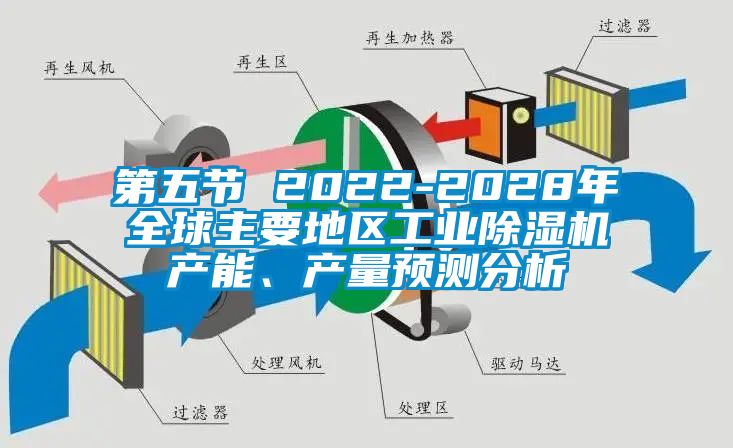 第五節 2022-2028年全球主要地區工業除濕機產能、產量預測分析