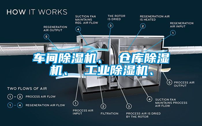 車間除濕機、 倉庫除濕機、 工業除濕機、