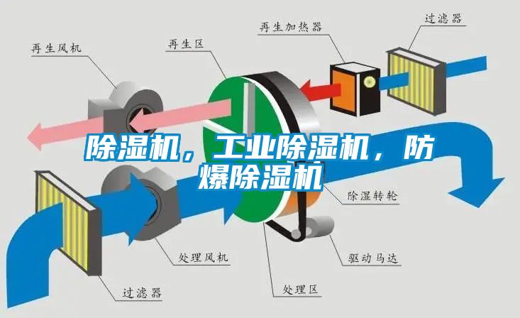 除濕機，工業除濕機，防爆除濕機