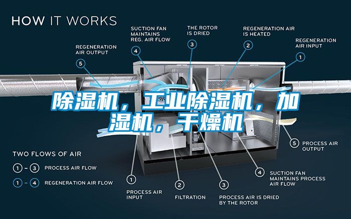 除濕機，工業除濕機，加濕機，干燥機